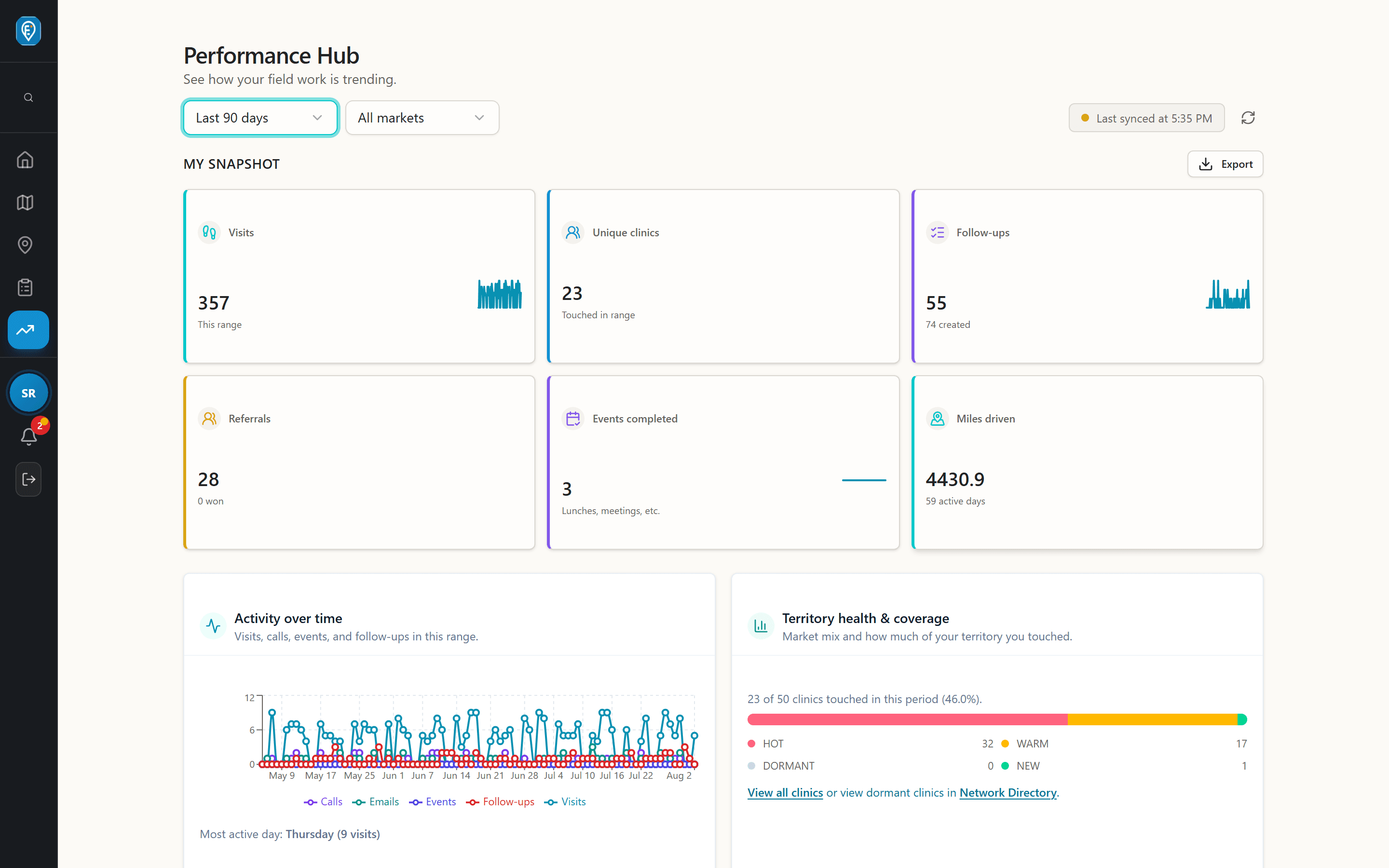 The FieldLiaison Performance Hub over the last 90 days: visits, unique clinics, follow-ups, referrals and miles driven.